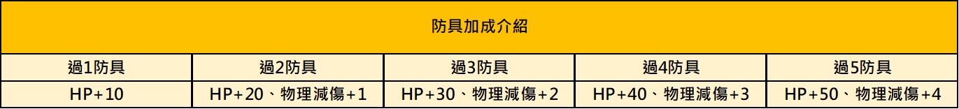 防具加成設定.jpg